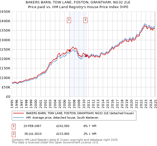 BAKERS BARN, TOW LANE, FOSTON, GRANTHAM, NG32 2LE: Price paid vs HM Land Registry's House Price Index