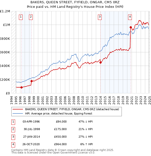 BAKERS, QUEEN STREET, FYFIELD, ONGAR, CM5 0RZ: Price paid vs HM Land Registry's House Price Index