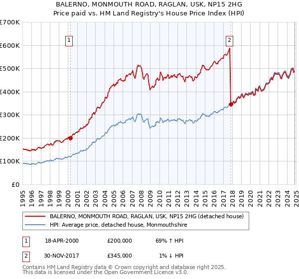 BALERNO, MONMOUTH ROAD, RAGLAN, USK, NP15 2HG: Price paid vs HM Land Registry's House Price Index