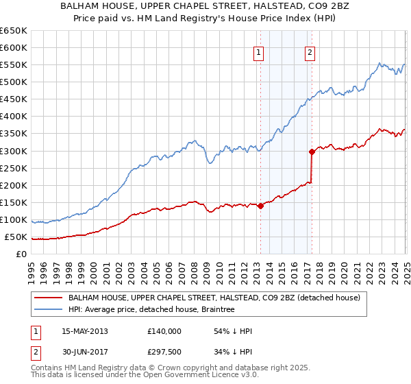 BALHAM HOUSE, UPPER CHAPEL STREET, HALSTEAD, CO9 2BZ: Price paid vs HM Land Registry's House Price Index