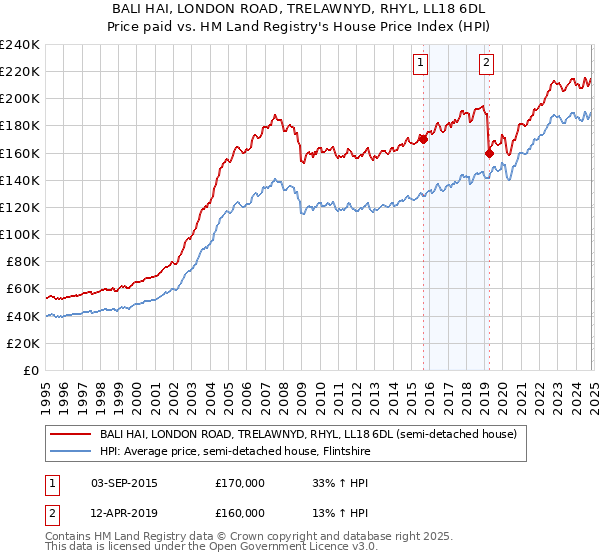 BALI HAI, LONDON ROAD, TRELAWNYD, RHYL, LL18 6DL: Price paid vs HM Land Registry's House Price Index