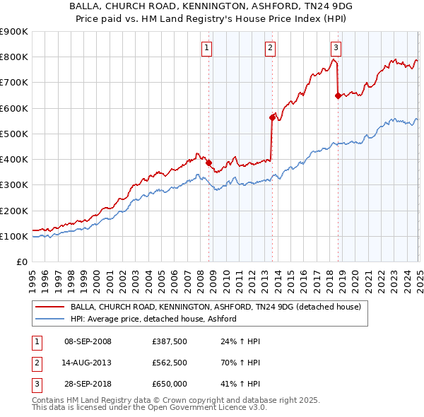 BALLA, CHURCH ROAD, KENNINGTON, ASHFORD, TN24 9DG: Price paid vs HM Land Registry's House Price Index