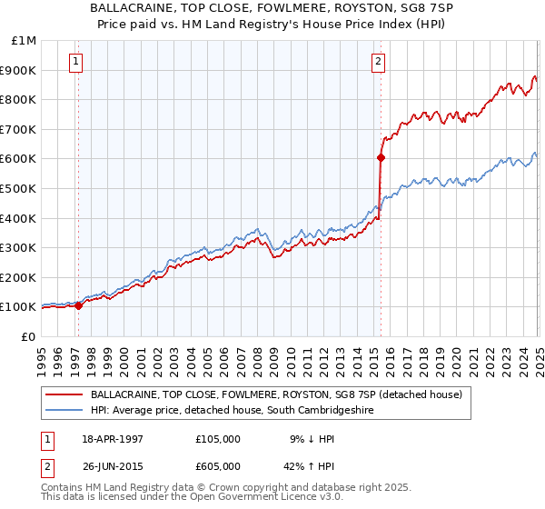 BALLACRAINE, TOP CLOSE, FOWLMERE, ROYSTON, SG8 7SP: Price paid vs HM Land Registry's House Price Index