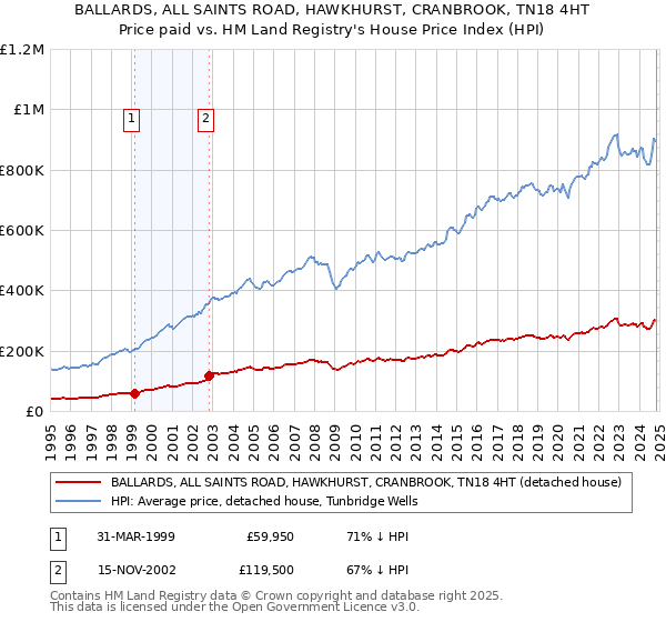 BALLARDS, ALL SAINTS ROAD, HAWKHURST, CRANBROOK, TN18 4HT: Price paid vs HM Land Registry's House Price Index