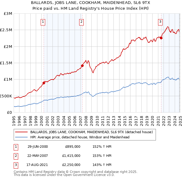 BALLARDS, JOBS LANE, COOKHAM, MAIDENHEAD, SL6 9TX: Price paid vs HM Land Registry's House Price Index