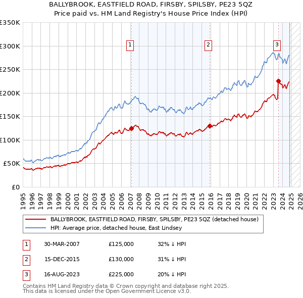 BALLYBROOK, EASTFIELD ROAD, FIRSBY, SPILSBY, PE23 5QZ: Price paid vs HM Land Registry's House Price Index