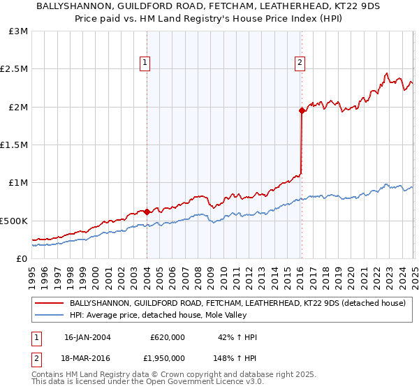 BALLYSHANNON, GUILDFORD ROAD, FETCHAM, LEATHERHEAD, KT22 9DS: Price paid vs HM Land Registry's House Price Index