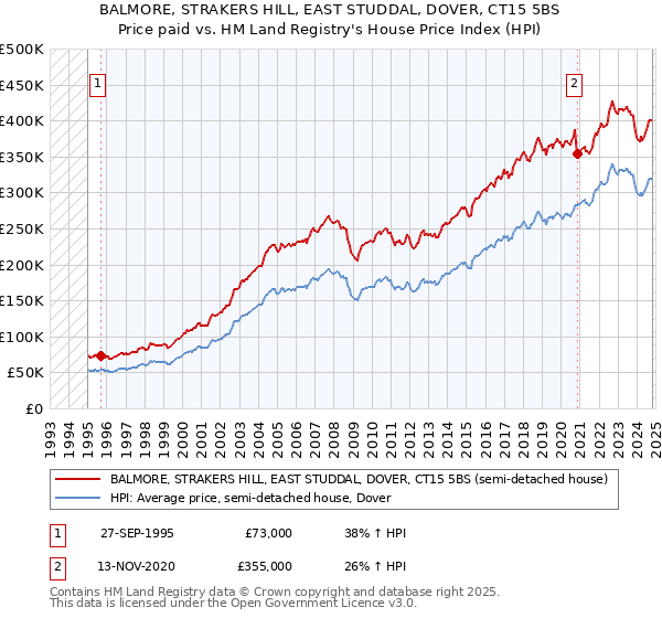 BALMORE, STRAKERS HILL, EAST STUDDAL, DOVER, CT15 5BS: Price paid vs HM Land Registry's House Price Index