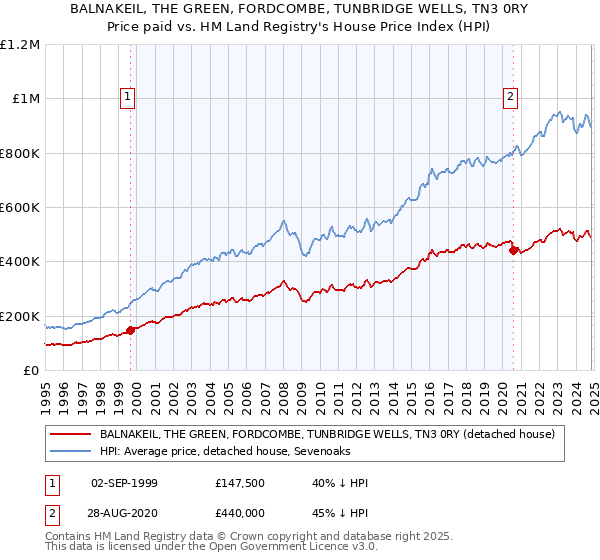 BALNAKEIL, THE GREEN, FORDCOMBE, TUNBRIDGE WELLS, TN3 0RY: Price paid vs HM Land Registry's House Price Index