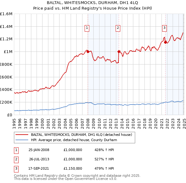 BALTAL, WHITESMOCKS, DURHAM, DH1 4LQ: Price paid vs HM Land Registry's House Price Index