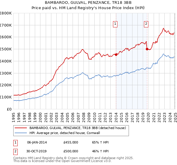 BAMBAROO, GULVAL, PENZANCE, TR18 3BB: Price paid vs HM Land Registry's House Price Index