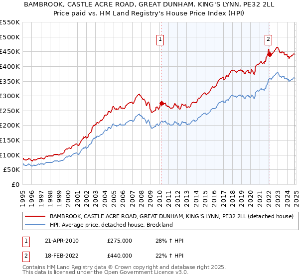 BAMBROOK, CASTLE ACRE ROAD, GREAT DUNHAM, KING'S LYNN, PE32 2LL: Price paid vs HM Land Registry's House Price Index