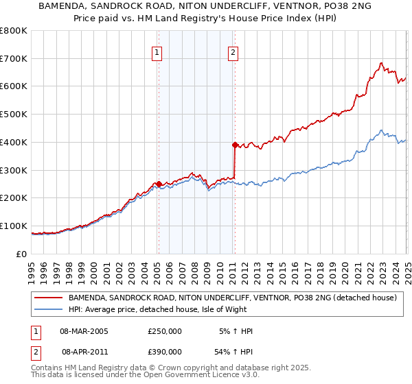 BAMENDA, SANDROCK ROAD, NITON UNDERCLIFF, VENTNOR, PO38 2NG: Price paid vs HM Land Registry's House Price Index