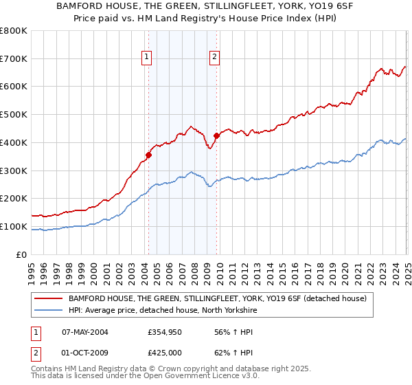 BAMFORD HOUSE, THE GREEN, STILLINGFLEET, YORK, YO19 6SF: Price paid vs HM Land Registry's House Price Index