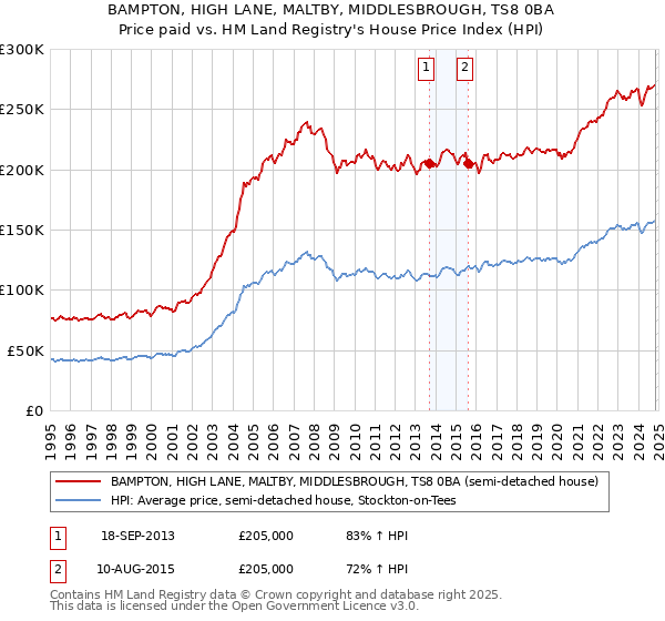 BAMPTON, HIGH LANE, MALTBY, MIDDLESBROUGH, TS8 0BA: Price paid vs HM Land Registry's House Price Index