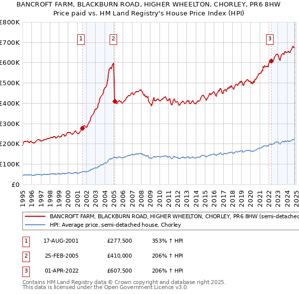 BANCROFT FARM, BLACKBURN ROAD, HIGHER WHEELTON, CHORLEY, PR6 8HW: Price paid vs HM Land Registry's House Price Index