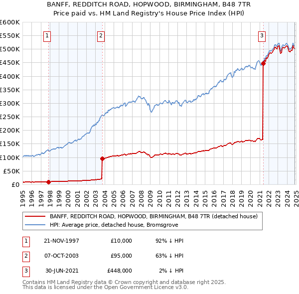 BANFF, REDDITCH ROAD, HOPWOOD, BIRMINGHAM, B48 7TR: Price paid vs HM Land Registry's House Price Index