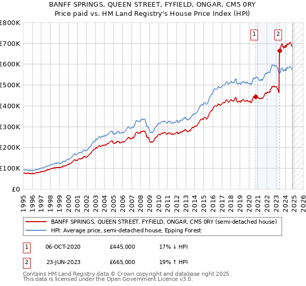 BANFF SPRINGS, QUEEN STREET, FYFIELD, ONGAR, CM5 0RY: Price paid vs HM Land Registry's House Price Index