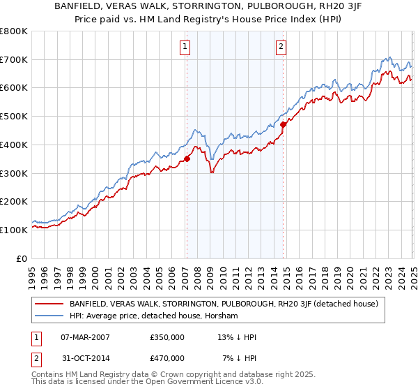 BANFIELD, VERAS WALK, STORRINGTON, PULBOROUGH, RH20 3JF: Price paid vs HM Land Registry's House Price Index