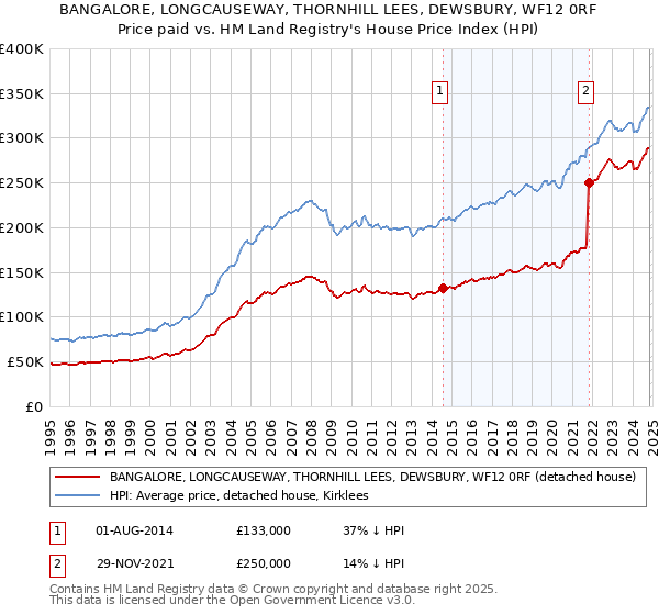 BANGALORE, LONGCAUSEWAY, THORNHILL LEES, DEWSBURY, WF12 0RF: Price paid vs HM Land Registry's House Price Index