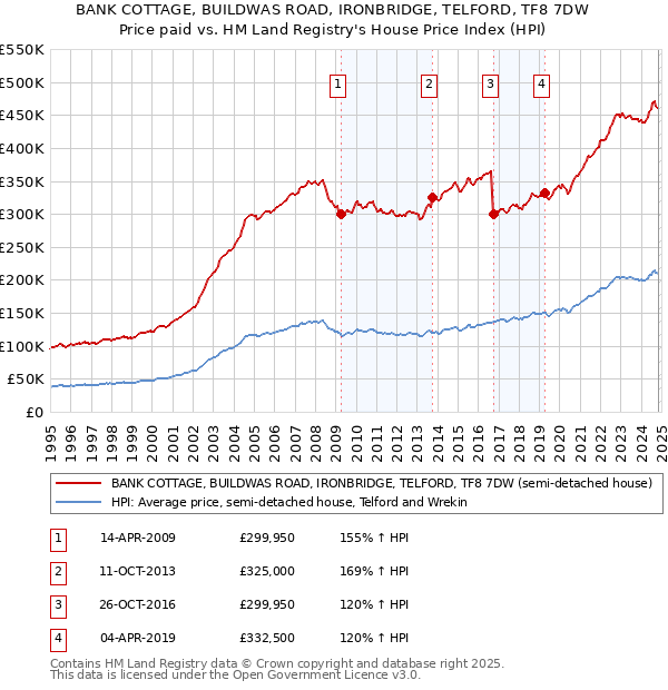 BANK COTTAGE, BUILDWAS ROAD, IRONBRIDGE, TELFORD, TF8 7DW: Price paid vs HM Land Registry's House Price Index