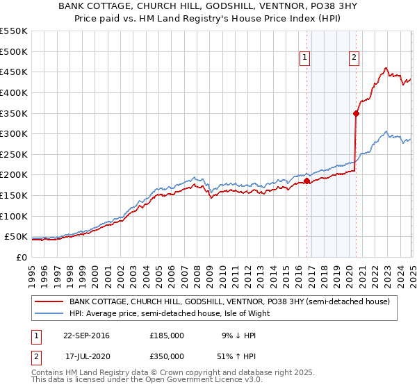 BANK COTTAGE, CHURCH HILL, GODSHILL, VENTNOR, PO38 3HY: Price paid vs HM Land Registry's House Price Index