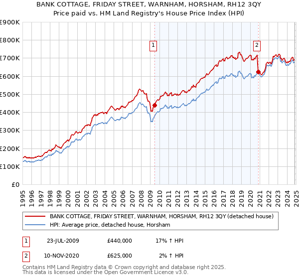 BANK COTTAGE, FRIDAY STREET, WARNHAM, HORSHAM, RH12 3QY: Price paid vs HM Land Registry's House Price Index