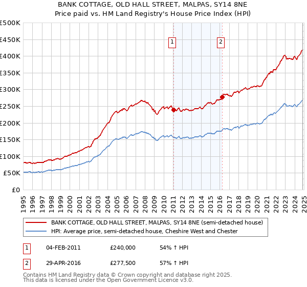 BANK COTTAGE, OLD HALL STREET, MALPAS, SY14 8NE: Price paid vs HM Land Registry's House Price Index