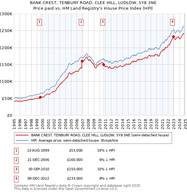 BANK CREST, TENBURY ROAD, CLEE HILL, LUDLOW, SY8 3NE: Price paid vs HM Land Registry's House Price Index