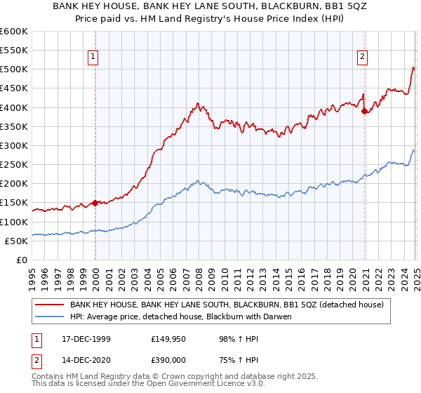 BANK HEY HOUSE, BANK HEY LANE SOUTH, BLACKBURN, BB1 5QZ: Price paid vs HM Land Registry's House Price Index