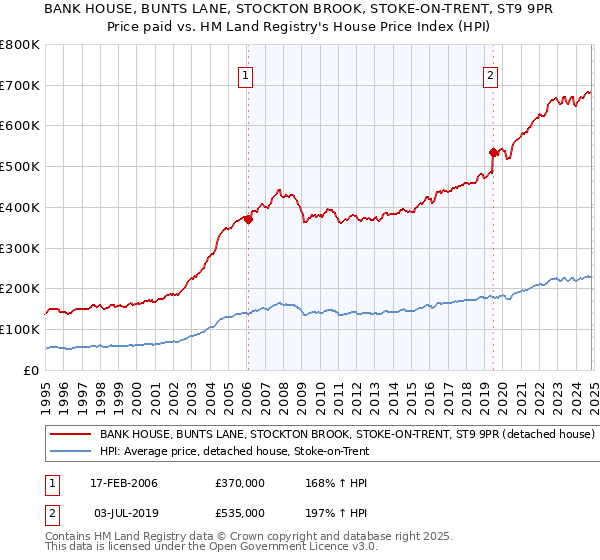 BANK HOUSE, BUNTS LANE, STOCKTON BROOK, STOKE-ON-TRENT, ST9 9PR: Price paid vs HM Land Registry's House Price Index