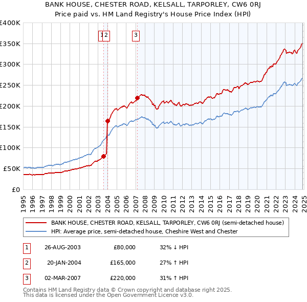 BANK HOUSE, CHESTER ROAD, KELSALL, TARPORLEY, CW6 0RJ: Price paid vs HM Land Registry's House Price Index