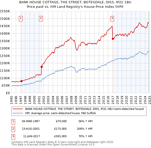 BANK HOUSE COTTAGE, THE STREET, BOTESDALE, DISS, IP22 1BU: Price paid vs HM Land Registry's House Price Index