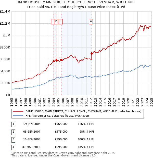 BANK HOUSE, MAIN STREET, CHURCH LENCH, EVESHAM, WR11 4UE: Price paid vs HM Land Registry's House Price Index