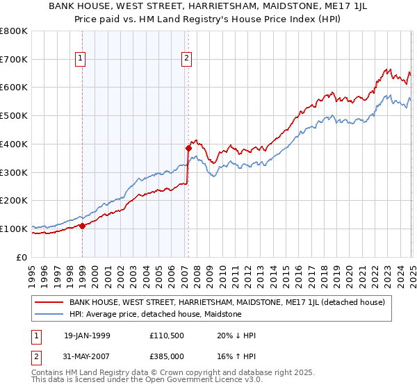 BANK HOUSE, WEST STREET, HARRIETSHAM, MAIDSTONE, ME17 1JL: Price paid vs HM Land Registry's House Price Index