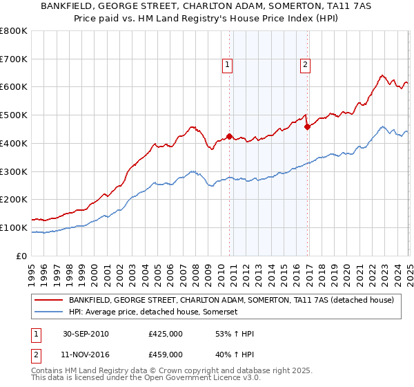 BANKFIELD, GEORGE STREET, CHARLTON ADAM, SOMERTON, TA11 7AS: Price paid vs HM Land Registry's House Price Index