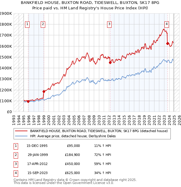 BANKFIELD HOUSE, BUXTON ROAD, TIDESWELL, BUXTON, SK17 8PG: Price paid vs HM Land Registry's House Price Index