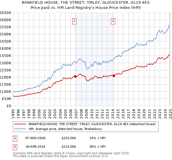 BANKFIELD HOUSE, THE STREET, TIRLEY, GLOUCESTER, GL19 4ES: Price paid vs HM Land Registry's House Price Index