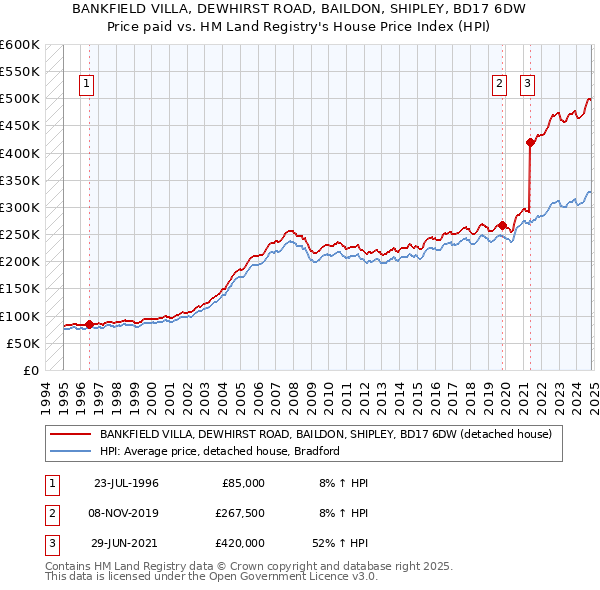 BANKFIELD VILLA, DEWHIRST ROAD, BAILDON, SHIPLEY, BD17 6DW: Price paid vs HM Land Registry's House Price Index