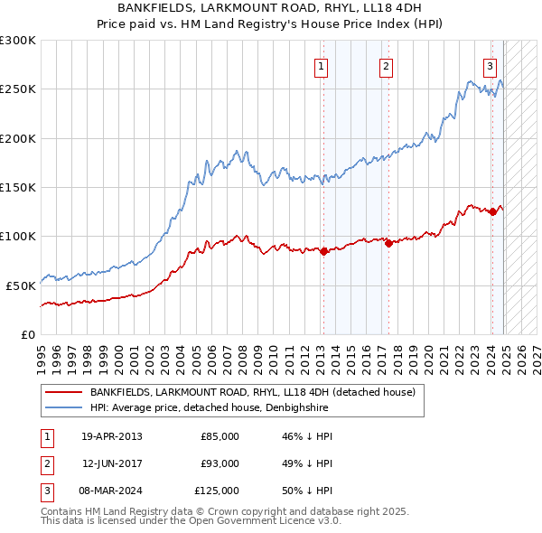 BANKFIELDS, LARKMOUNT ROAD, RHYL, LL18 4DH: Price paid vs HM Land Registry's House Price Index