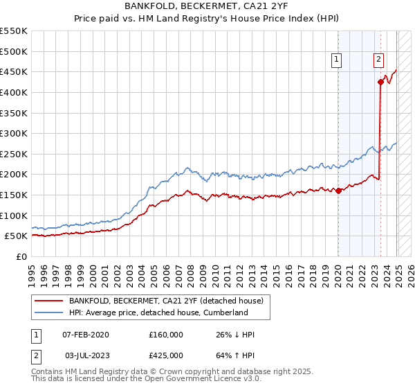 BANKFOLD, BECKERMET, CA21 2YF: Price paid vs HM Land Registry's House Price Index