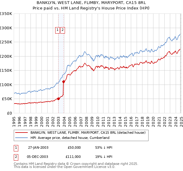 BANKLYN, WEST LANE, FLIMBY, MARYPORT, CA15 8RL: Price paid vs HM Land Registry's House Price Index