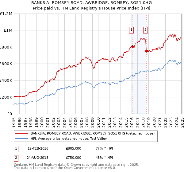 BANKSIA, ROMSEY ROAD, AWBRIDGE, ROMSEY, SO51 0HG: Price paid vs HM Land Registry's House Price Index