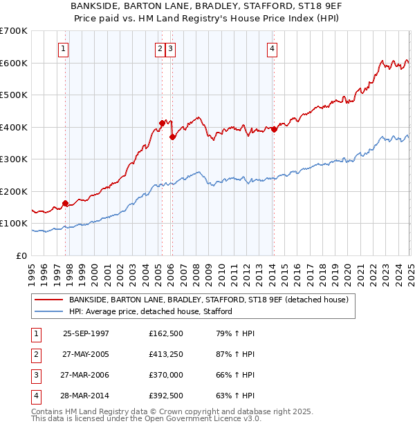 BANKSIDE, BARTON LANE, BRADLEY, STAFFORD, ST18 9EF: Price paid vs HM Land Registry's House Price Index