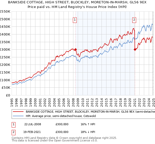 BANKSIDE COTTAGE, HIGH STREET, BLOCKLEY, MORETON-IN-MARSH, GL56 9EX: Price paid vs HM Land Registry's House Price Index