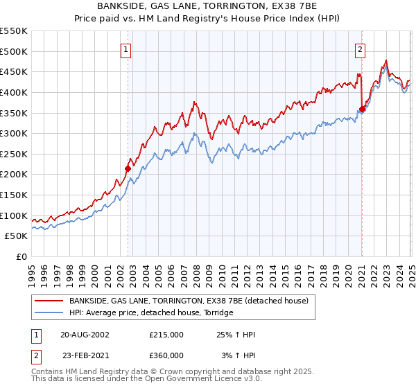 BANKSIDE, GAS LANE, TORRINGTON, EX38 7BE: Price paid vs HM Land Registry's House Price Index