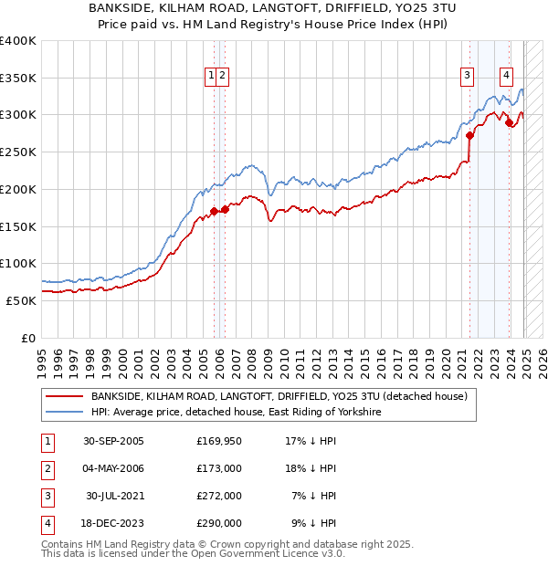 BANKSIDE, KILHAM ROAD, LANGTOFT, DRIFFIELD, YO25 3TU: Price paid vs HM Land Registry's House Price Index