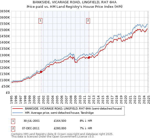 BANKSIDE, VICARAGE ROAD, LINGFIELD, RH7 6HA: Price paid vs HM Land Registry's House Price Index