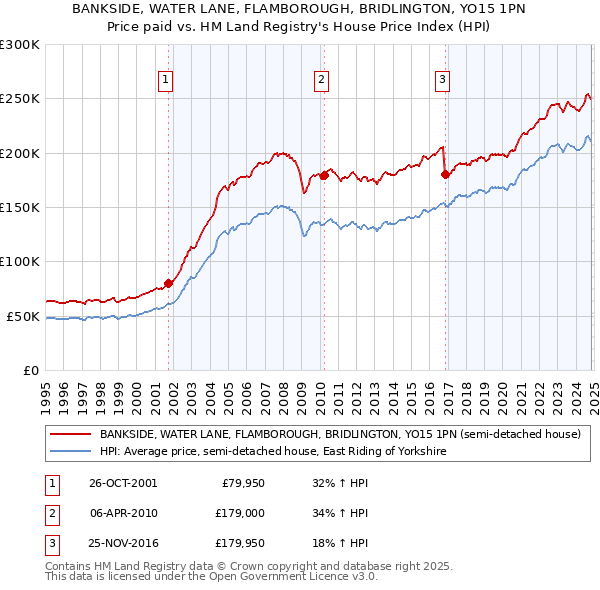 BANKSIDE, WATER LANE, FLAMBOROUGH, BRIDLINGTON, YO15 1PN: Price paid vs HM Land Registry's House Price Index