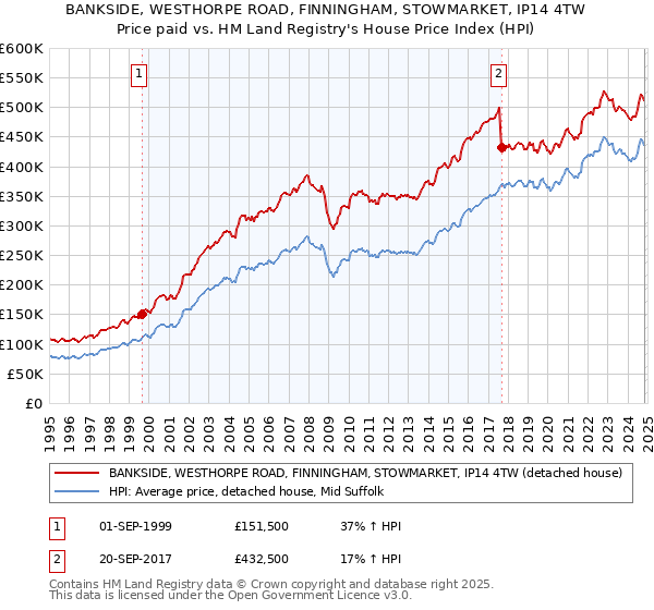 BANKSIDE, WESTHORPE ROAD, FINNINGHAM, STOWMARKET, IP14 4TW: Price paid vs HM Land Registry's House Price Index